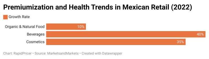 Figure 5: premiumization and health trends in Mexican retail (2022)