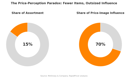 Choosing Your KVIs: The Science Behind Price Image