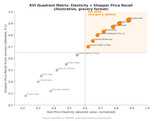 Choosing Your KVIs: The Science Behind Price Image