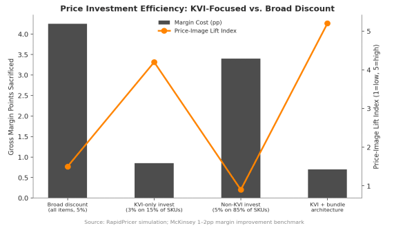 Choosing Your KVIs: The Science Behind Price Image