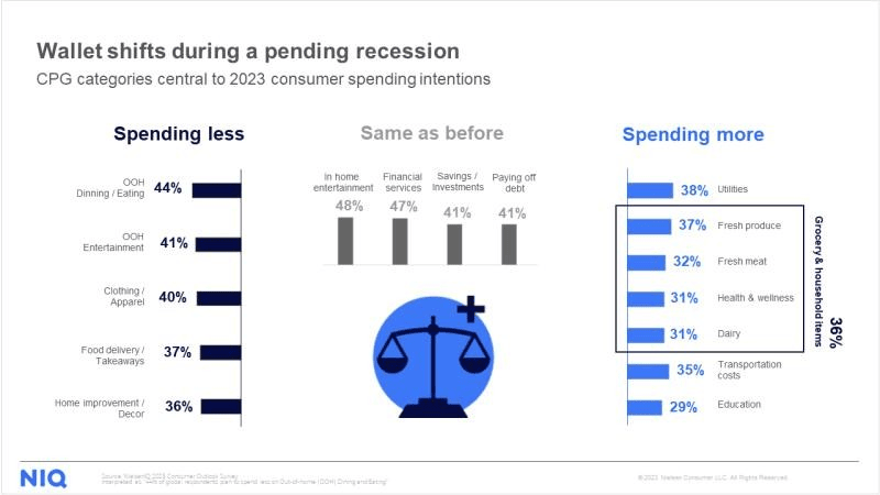 Figure 1: wallet shifts during a pending recession (NielsenIQ)