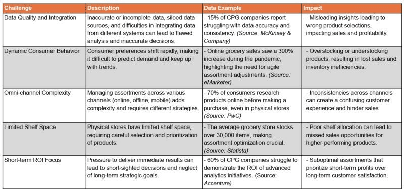 Figure 2: challenges in CPG assortment analytics