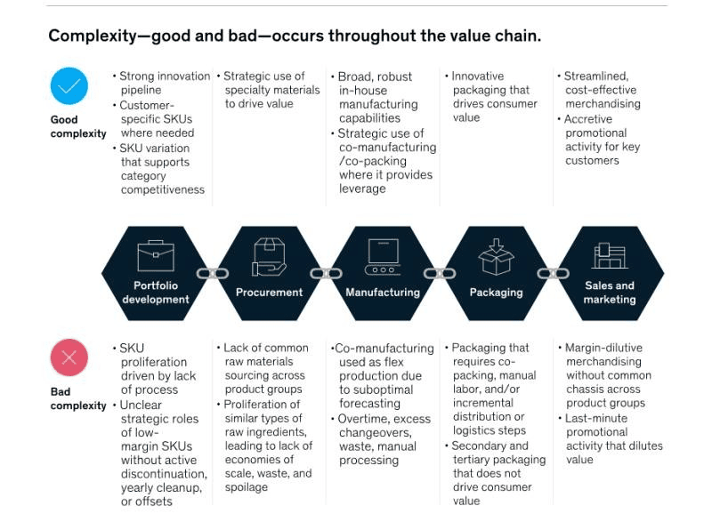Figure 3: complexity throughout the value chain (McKinsey)