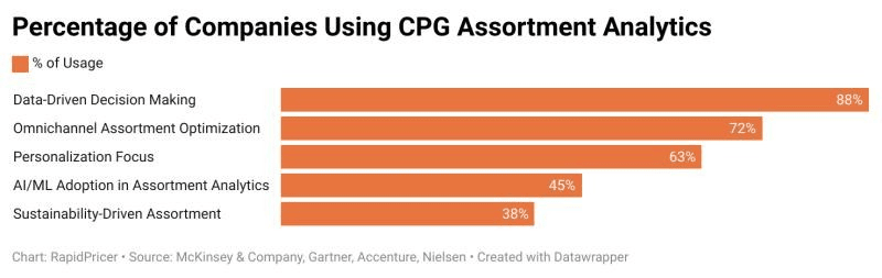 Figure 4: percentage of companies using CPG assortment analytics