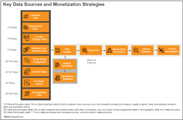 Figure 1: key data sources and monetization strategies