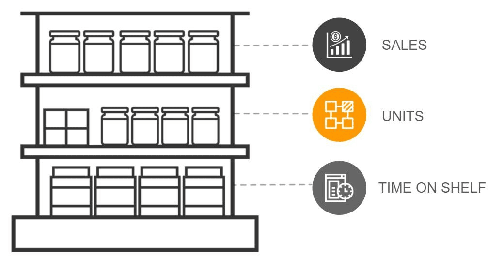 Figure 1: importance of assortment planning