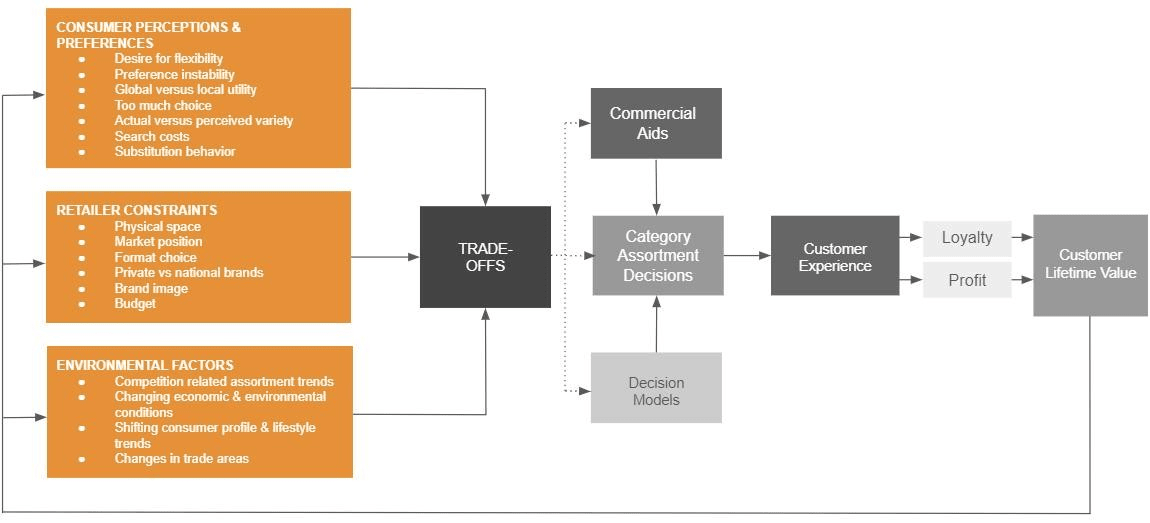 Figure 2: challenges in assortment planning