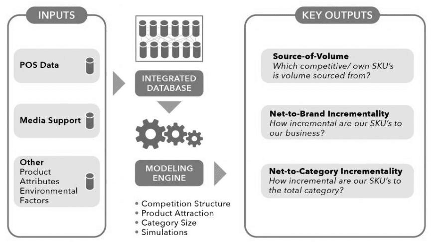Figure 3: data-driven approach to assortment planning (Analytic Edge)