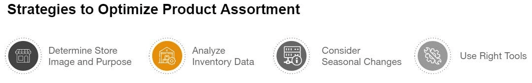 Figure 4: strategies to optimize product assortment