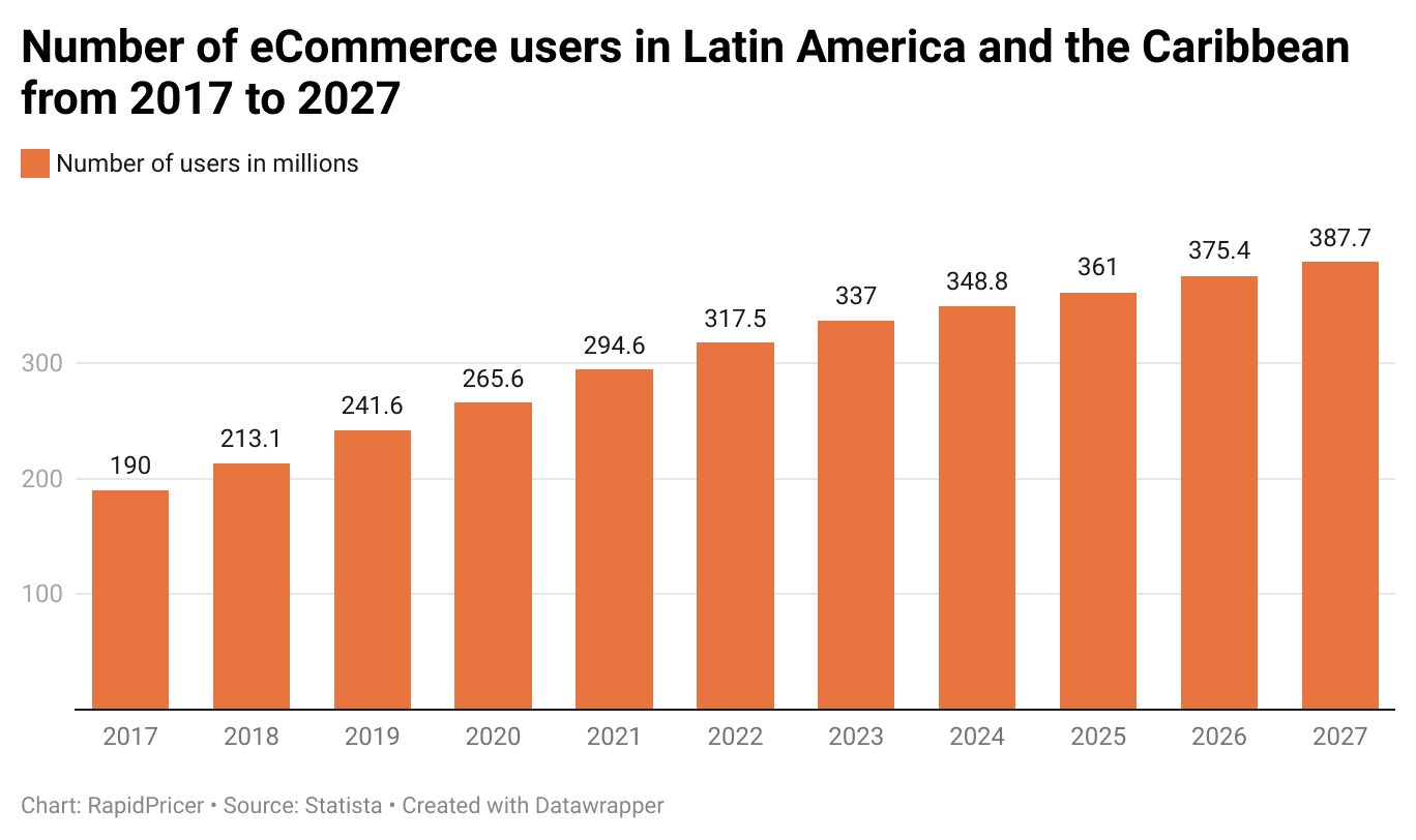 Figure 1: number of eCommerce users in Latin America and the Caribbean