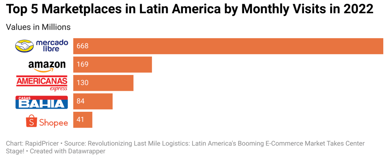 Figure 2: top 5 marketplaces in Latin America