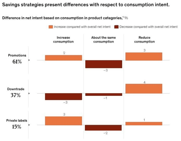 Figure 3: saving strategies with respect to consumption intent
