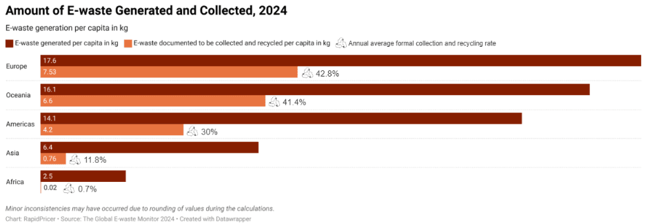 Figure 1: amount of e-waste generated and collected, 2024