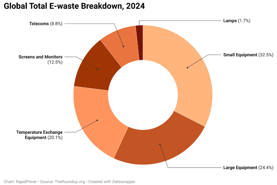 Figure 2: global total e-waste breakdown, 2024