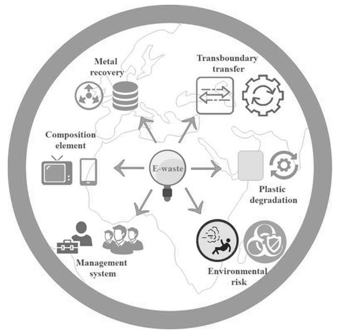 Figure 3: a global perspective on e-waste recycling