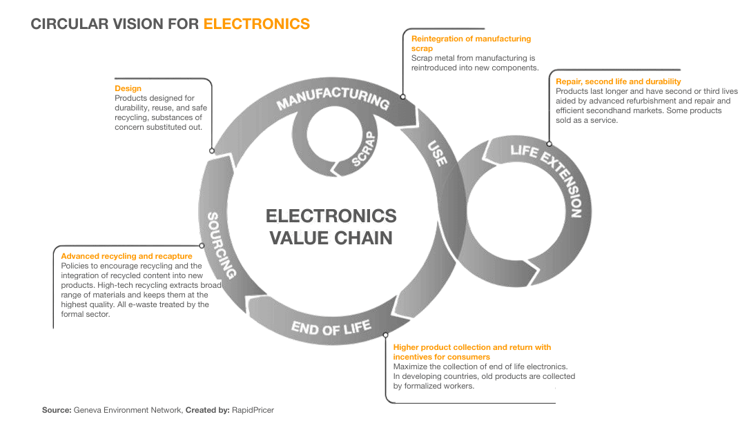 Figure 4: circular vision for electronics