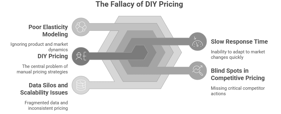 Figure 1: the fallacy of DIY pricing