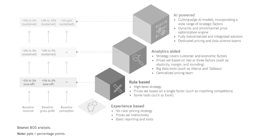 Figure 2: impact of improving pricing capabilities