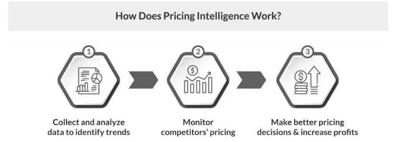 Figure 3: how pricing intelligence works
