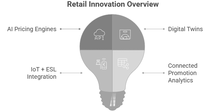 Figure 4: retail innovation overview