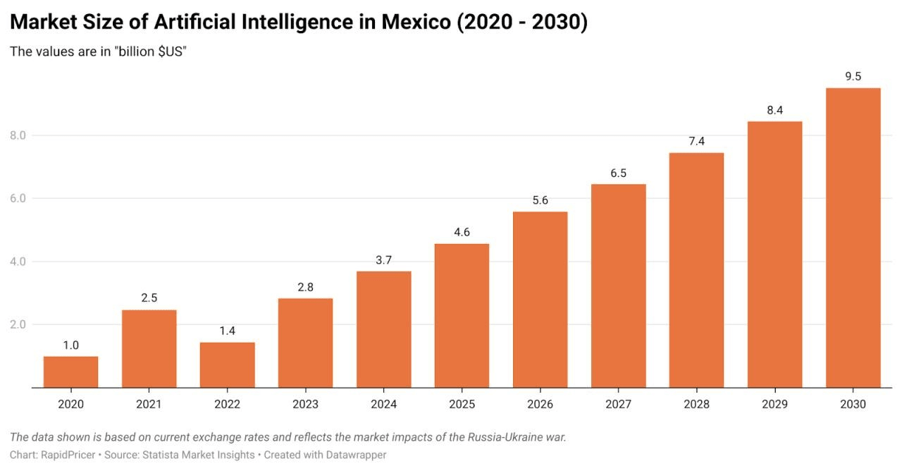 Figure 1: market size of AI in Mexico (2020-2030)