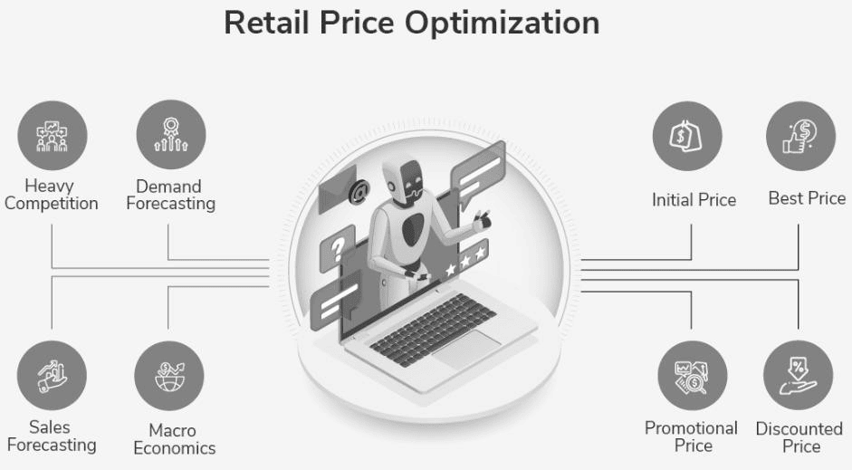 Figure 2: retail price optimization (tezo)