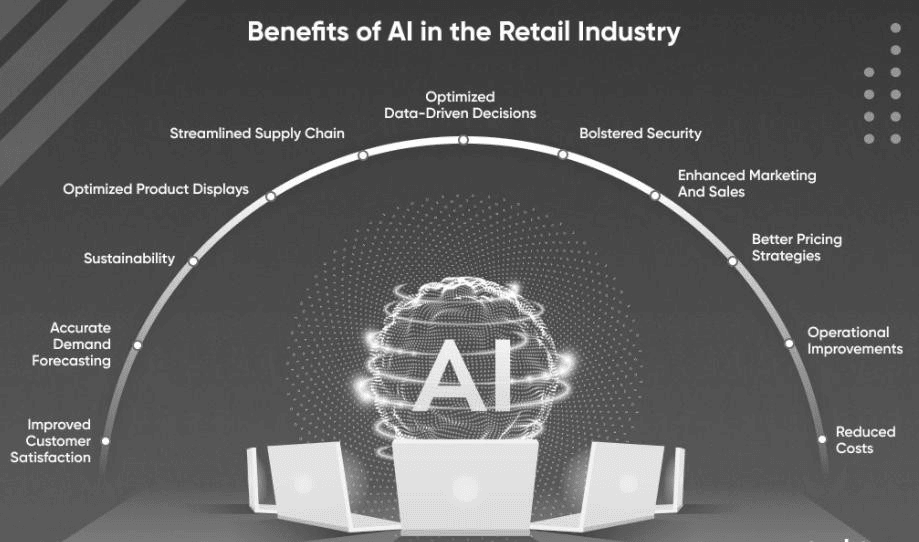 Figure 3: benefits of AI in the retail industry (Netsolution)