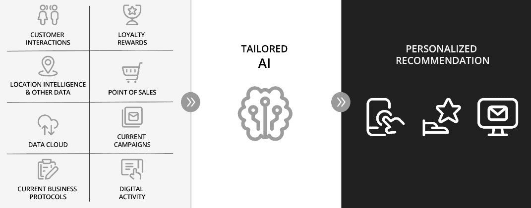 Figure 4: personalized AI recommendation for retailers (ZS)