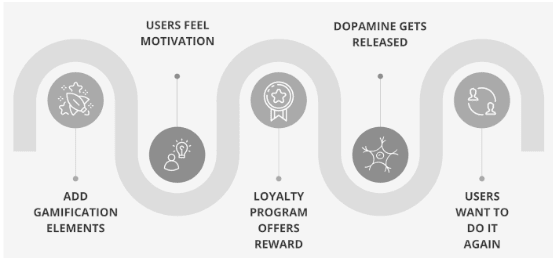 Figure 6: implementing gamification elements in rewards programs