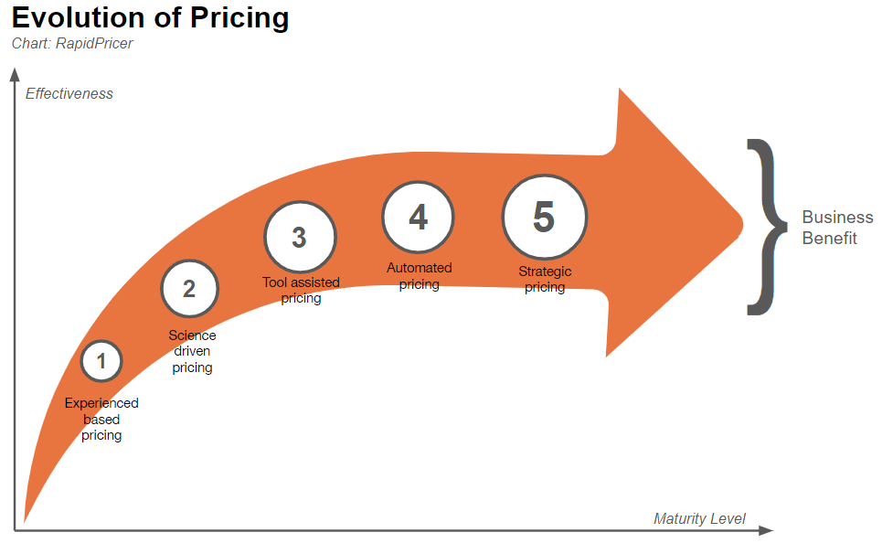 Figure 1: evolution of pricing
