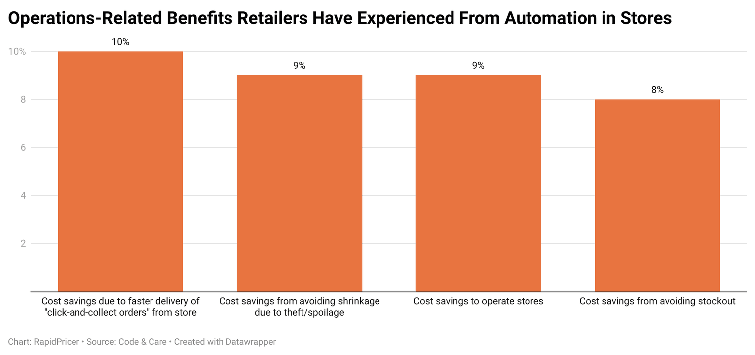 Figure 2: operations-related benefits retailers have experienced from automation