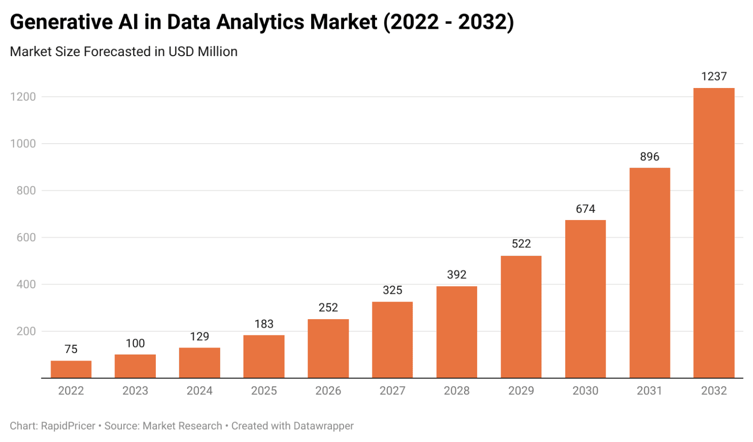 Figure 3: generative AI in data analytics market (2022-2032)