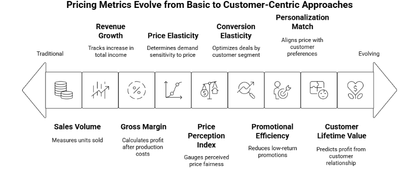 Figure 1: pricing metrics evolve from basic to customer-centric approaches
