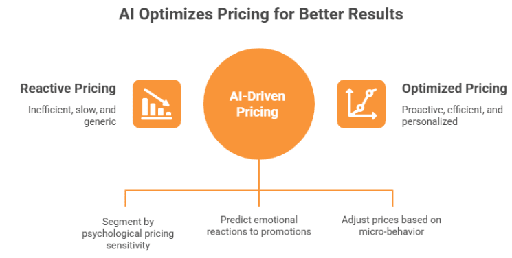 Figure 2: AI optimizes pricing for better results