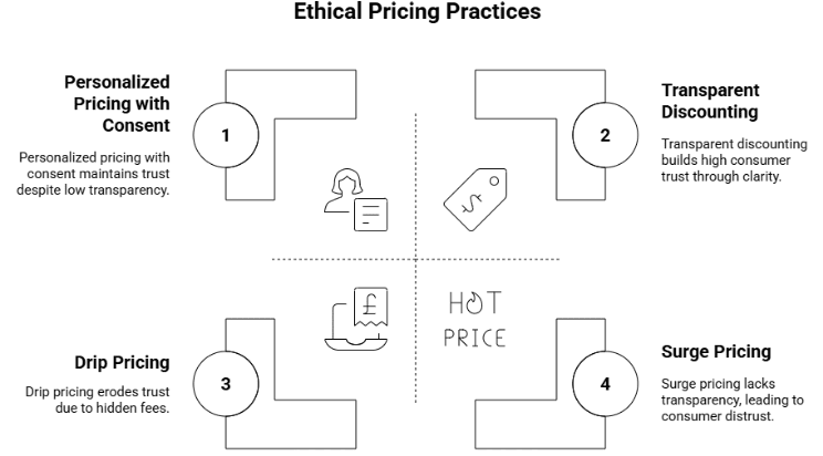 Figure 3: ethical pricing practices