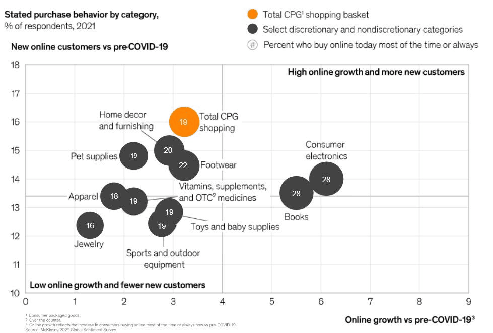 Figure 1: online acceleration in Mexico, 2022 (McKinsey)