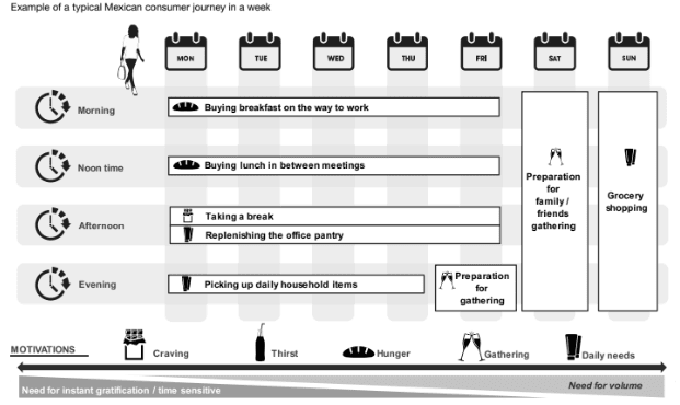 Figure 2: typical Mexican consumer journey in a week (PwC)