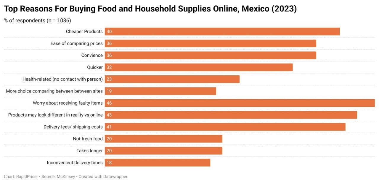 Figure 3: top reasons for buying food and household supplies online, Mexico (2023)