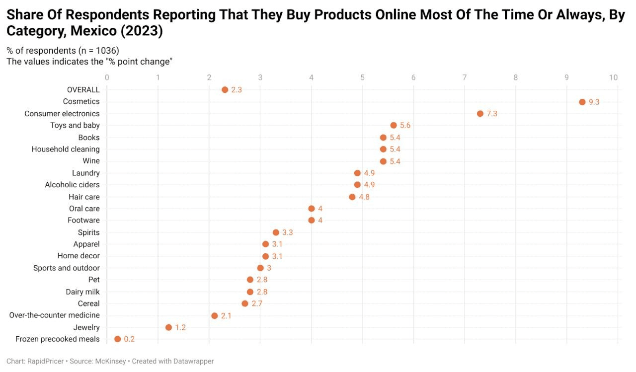 Figure 4: share of respondents buying products online by category, Mexico (2023)