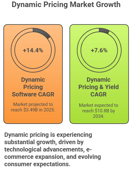 Figure 1: dynamic pricing market growth