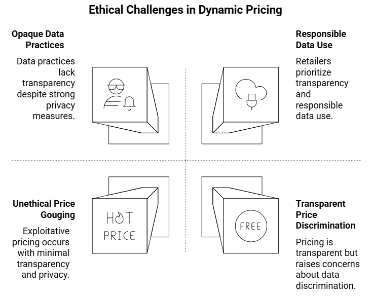 Figure 2: ethical challenges in dynamic pricing