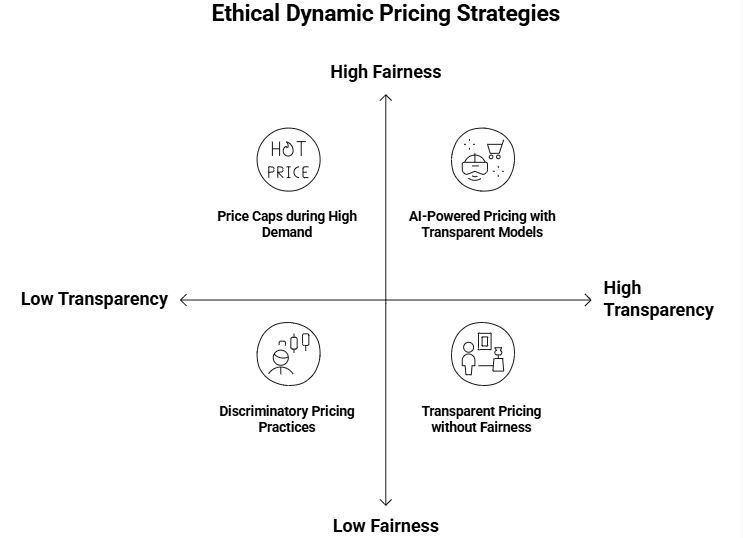 Figure 3: ethical dynamic pricing strategies