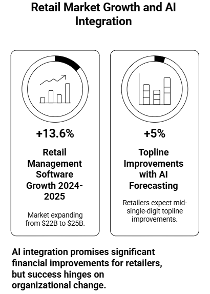 Figure 1: retail market growth and AI integration