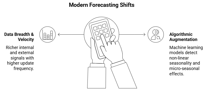 Figure 2: modern forecasting shifts