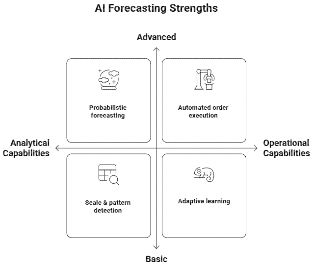Figure 3: AI forecasting strengths