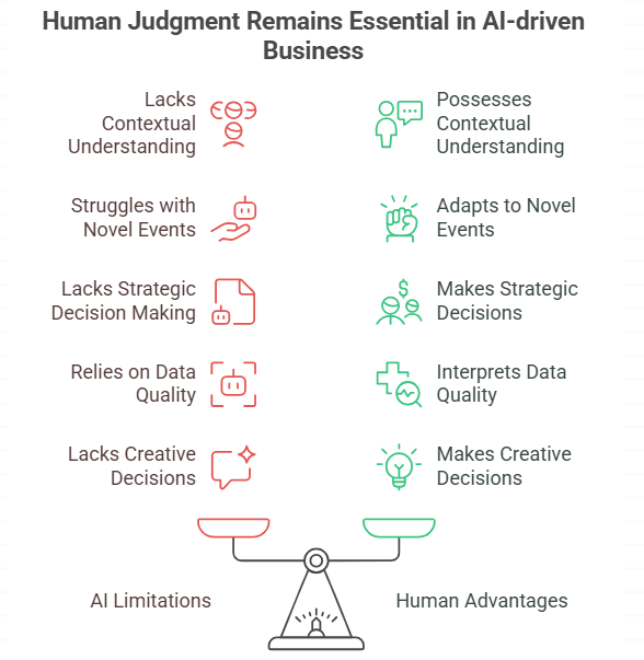 Figure 4: human judgment remains essential in AI-driven business