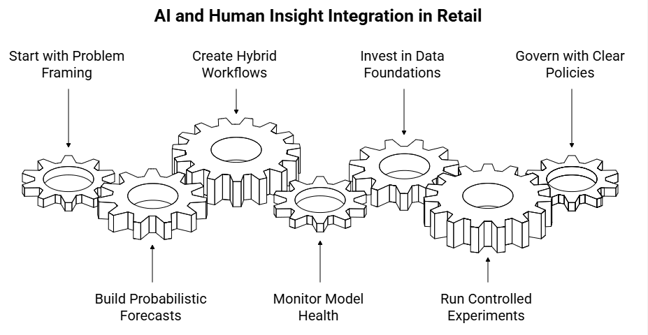 Figure 5: AI and human insight integration in retail