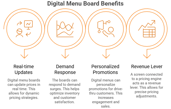 Figure 1: digital menu board benefits