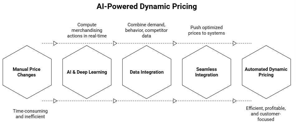 Figure 2: AI-powered dynamic pricing