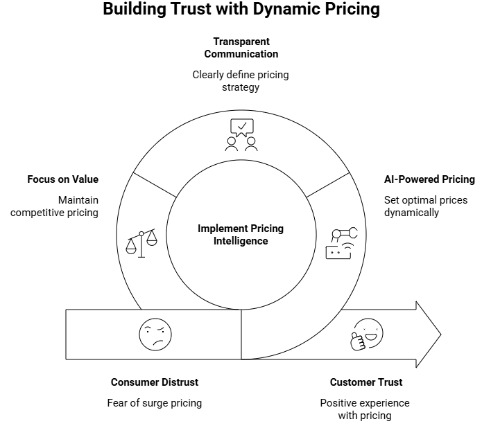 Figure 3: building trust with dynamic pricing